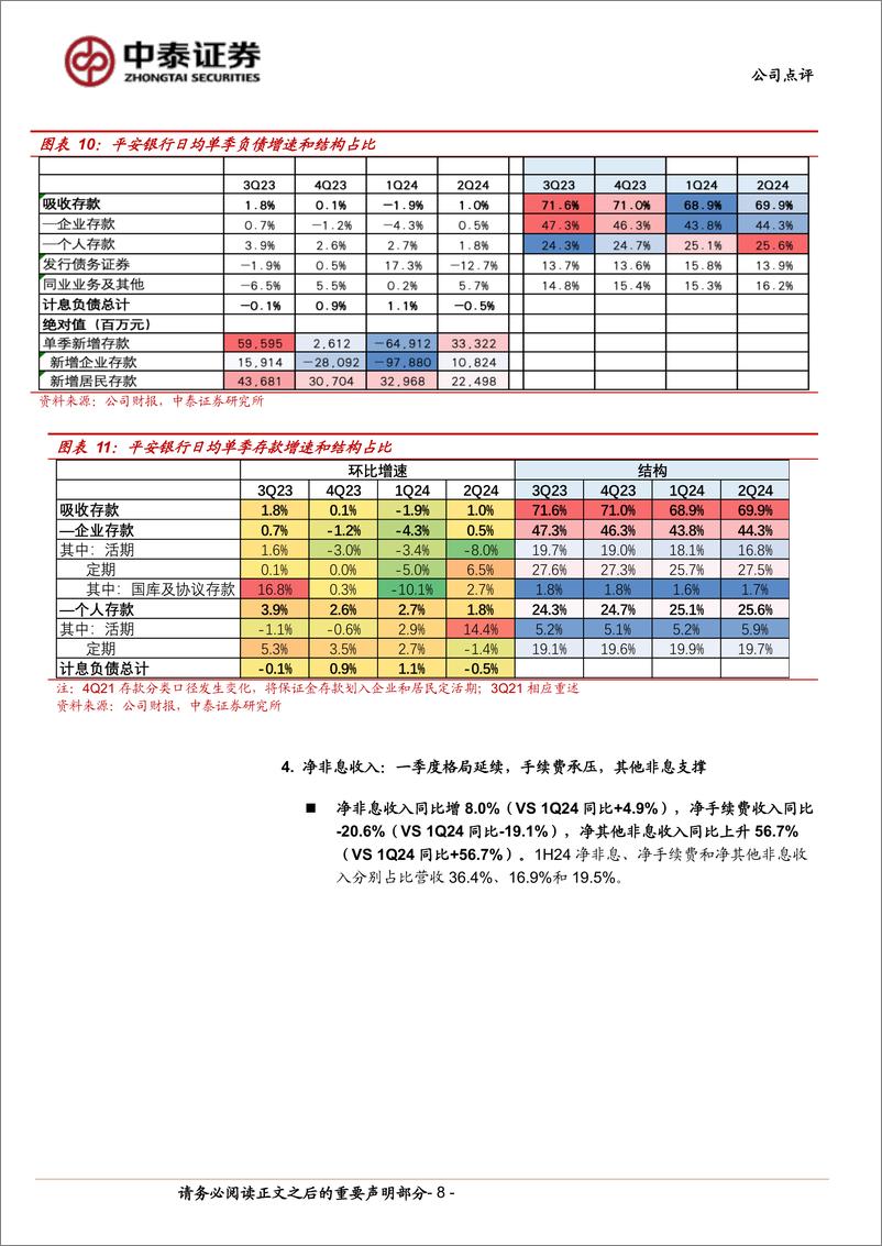 《平安银行(000001)详解平安银行2024中报：净利润同比增%2b1.9%25；调结构继续、中期分红方案落地-240818-中泰证券-14页》 - 第8页预览图