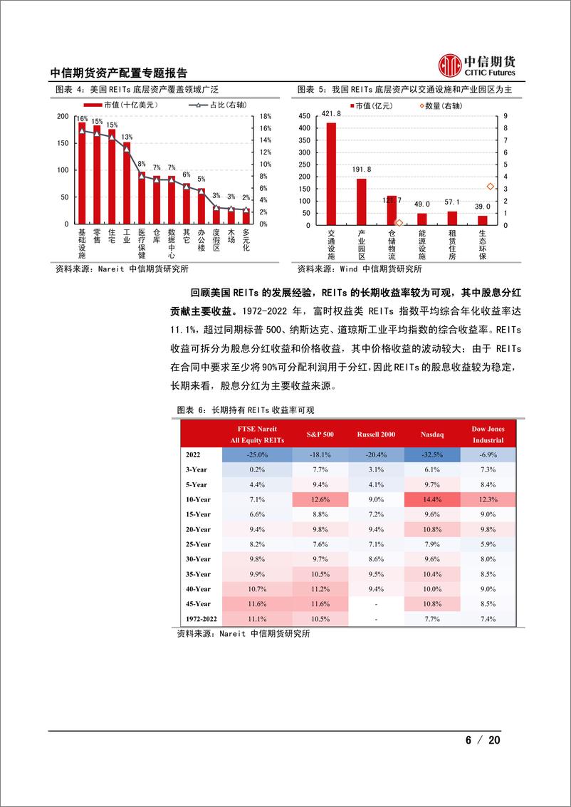 《REITs系列一：市场概览及其配置价值-20230213-中信期货-20页》 - 第7页预览图