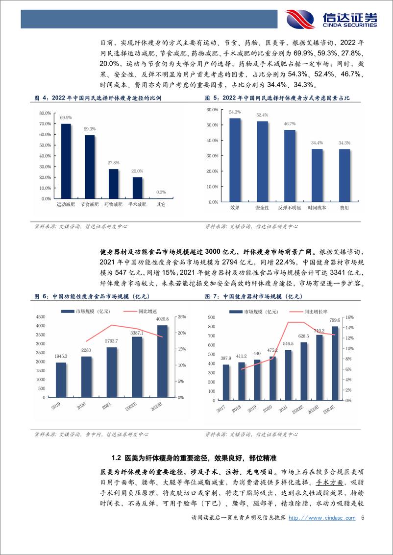 《医疗美容行业专题报告：以瘦为美，医美减法市场大有可为-20220922-信达证券-18页》 - 第7页预览图