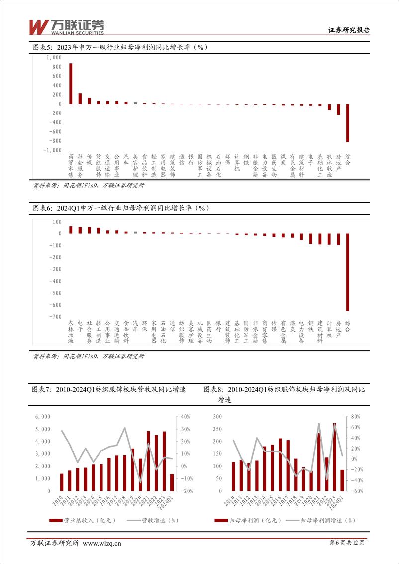 《纺织服饰行业2023%262024Q1业绩综述报告：2023年行业出口承压，关注珠宝板块量价齐升-240520-万联证券-12页》 - 第6页预览图