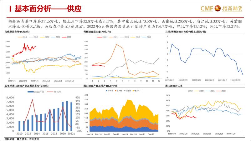 《燃油沥青月报-20220512-招商期货-27页》 - 第6页预览图