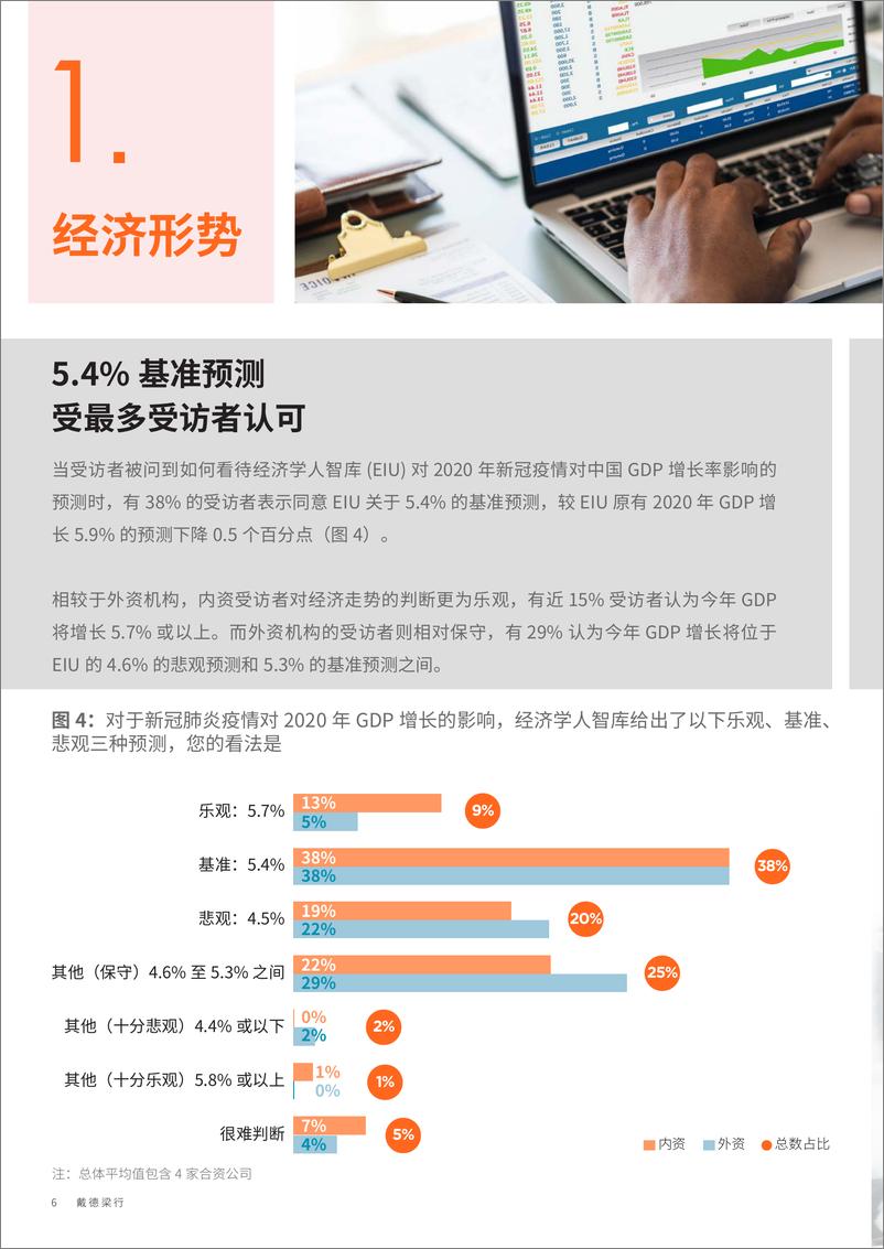 《戴德梁行-2020中国商业地产投资意向调查报告-2020.3-18页》 - 第7页预览图