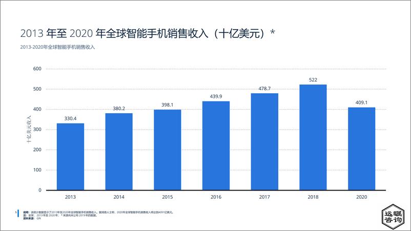 《远瞩咨询：2022年中国智能手机市场分析报告》 - 第6页预览图