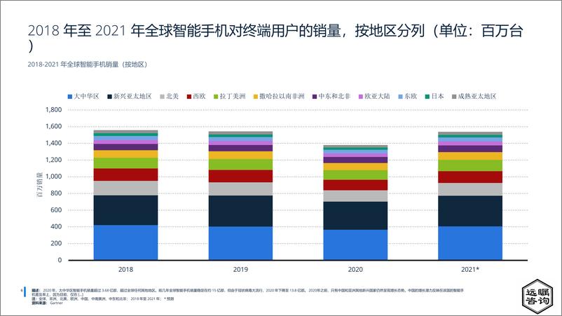 《远瞩咨询：2022年中国智能手机市场分析报告》 - 第7页预览图