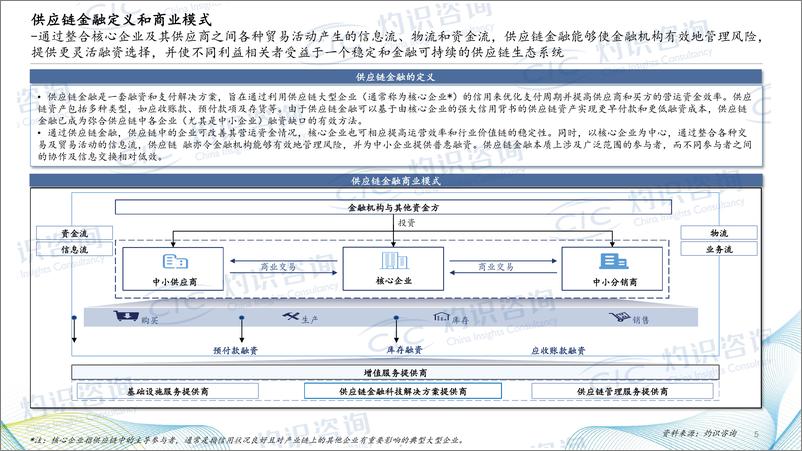 《2024中国供应链金融科技行业蓝皮书-CIC灼识咨询》 - 第5页预览图