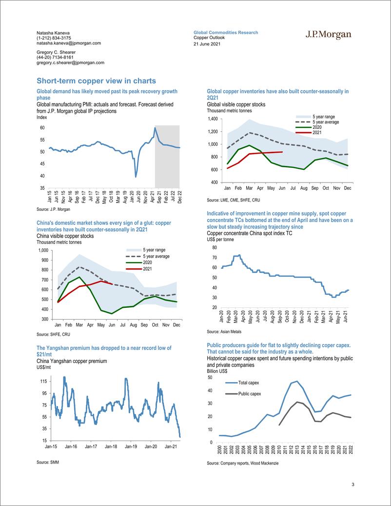 《J.P. 摩根-全球大宗商品行业-铜展望：顺风变成了逆风，维持年终目标为每吨7,550美元-2021.6.21-21页》 - 第3页预览图