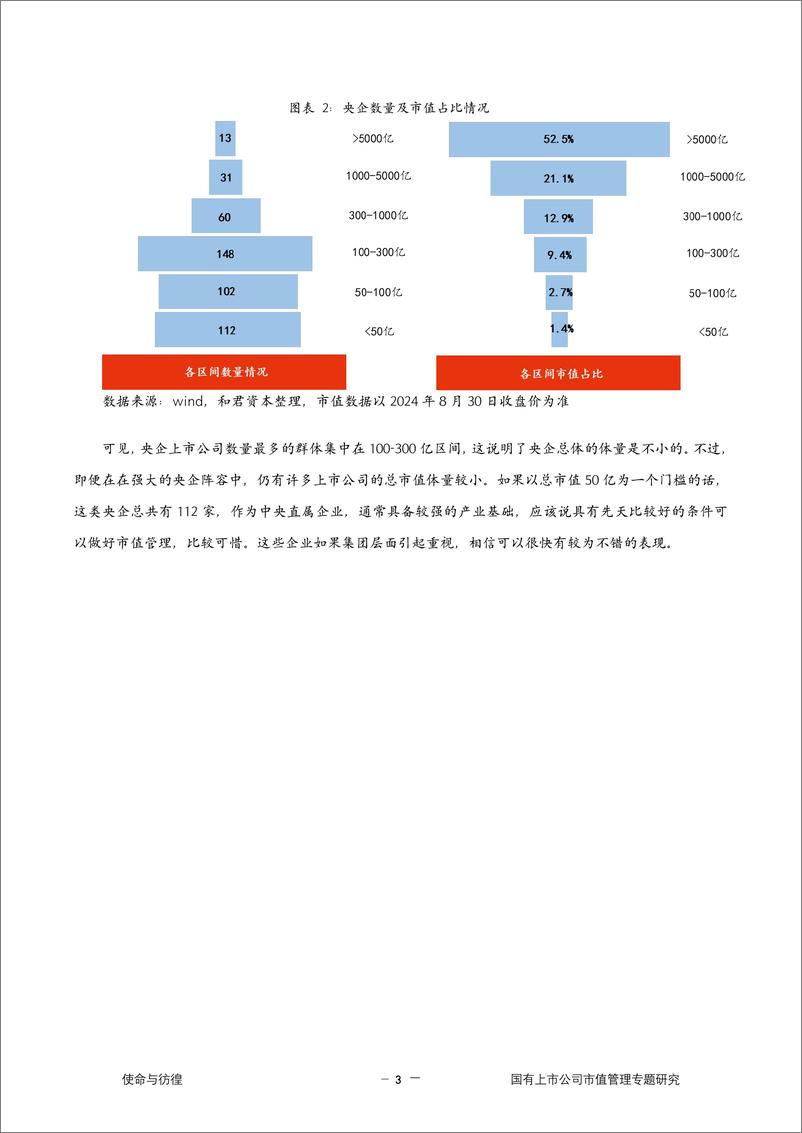 《使命与彷徨——2024国有上市公司市值管理专题研究报告》 - 第6页预览图