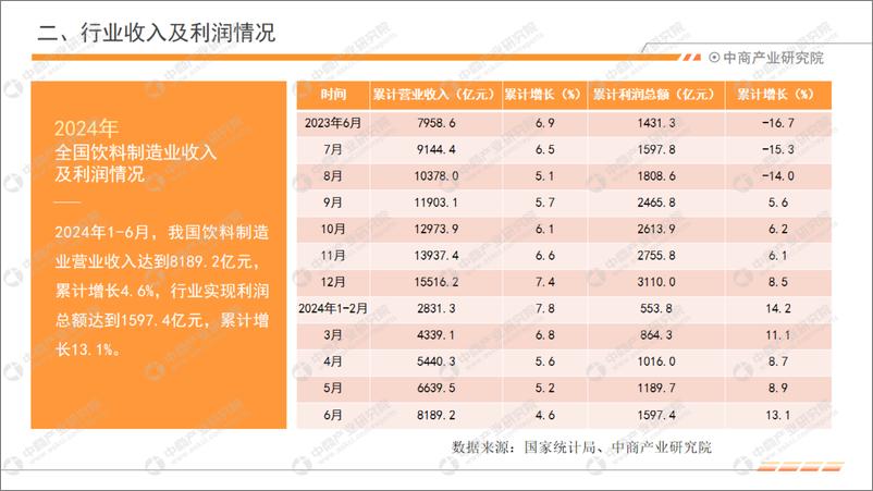 《中商产业研究院_2024年1-6月中国饮料行业经济运行月度报告》 - 第5页预览图