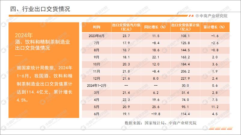 《中商产业研究院_2024年1-6月中国饮料行业经济运行月度报告》 - 第7页预览图