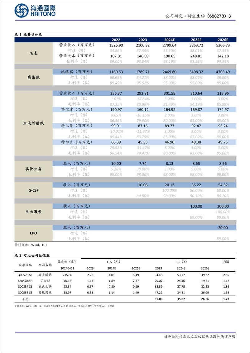 《特宝生物-688278.SH-派格宾持续放量带动业绩高增长，新产品步入收获期-20240411-海通国际-13页》 - 第3页预览图