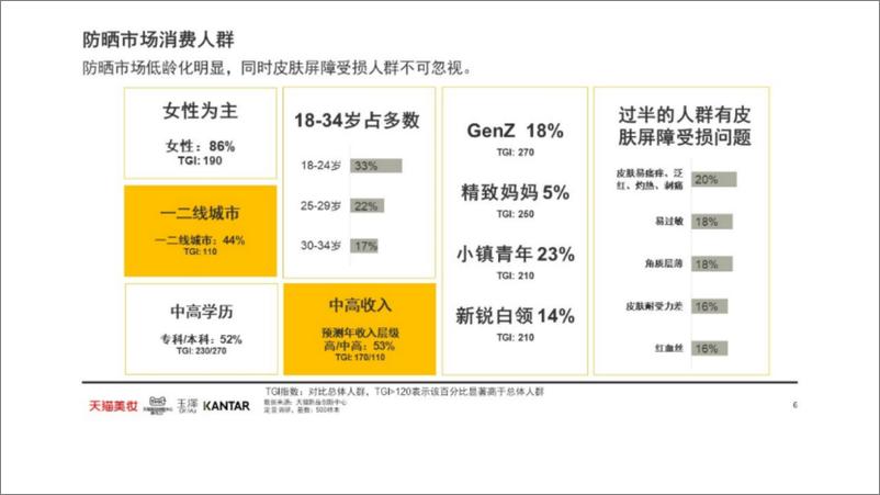 《2022防晒趋势白皮书-20页-WN9》 - 第3页预览图