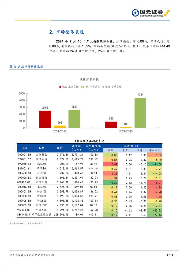 《市场复盘：指数集体收涨，电子涨幅居前-240716-国元证券-11页》 - 第4页预览图