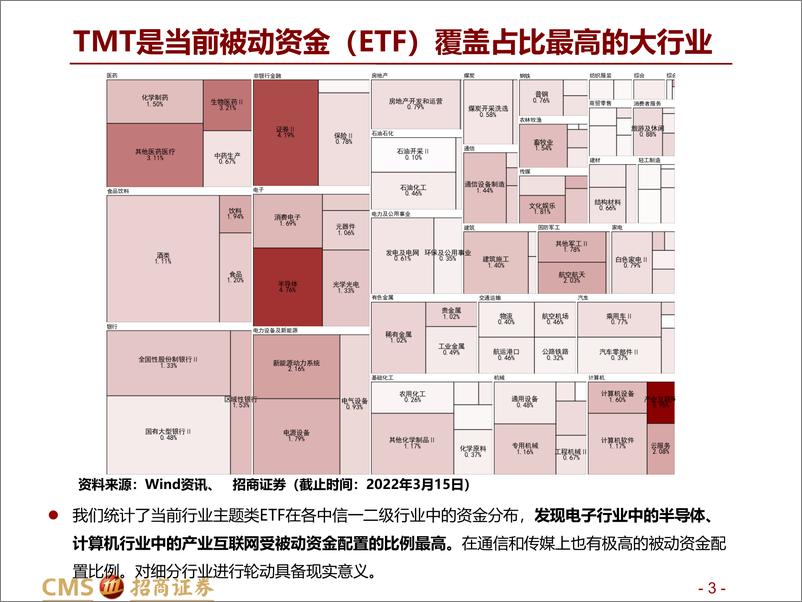 《“赛道”量化系列之三：TMT产业，细分赛道轮动模型-20220410-招商证券-42页》 - 第4页预览图