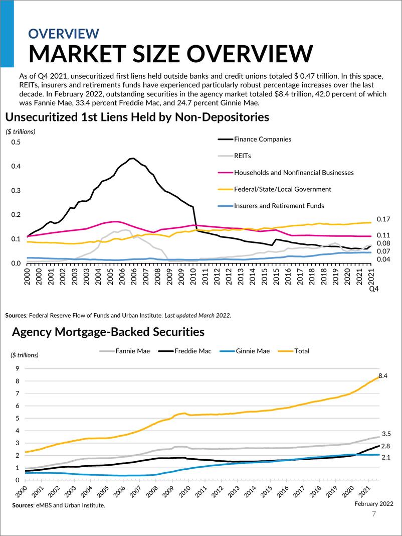 《城市研究所-2022年3月美国住房金融概览月刊（英）-44页》 - 第8页预览图