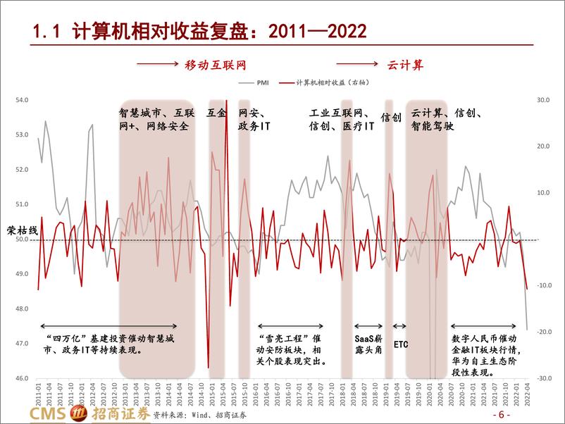 《计算机行业2022年中期策略报告：御技术变革之风，乘产业景气之势-20220627-招商证券-63页》 - 第7页预览图