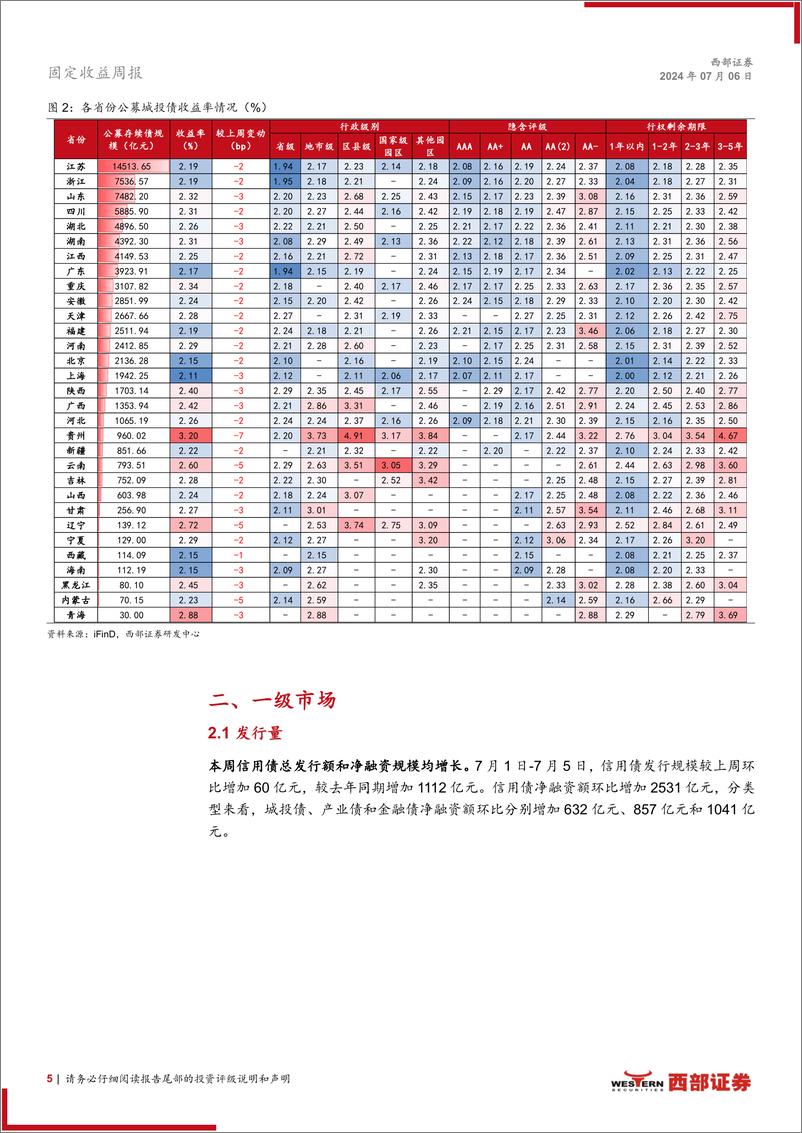 《信用：信用债交易热度降温-240706-西部证券-18页》 - 第5页预览图