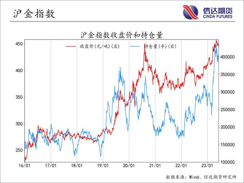 《商品期货指数持仓量跟踪-20230601-信达期货-58页》 - 第7页预览图