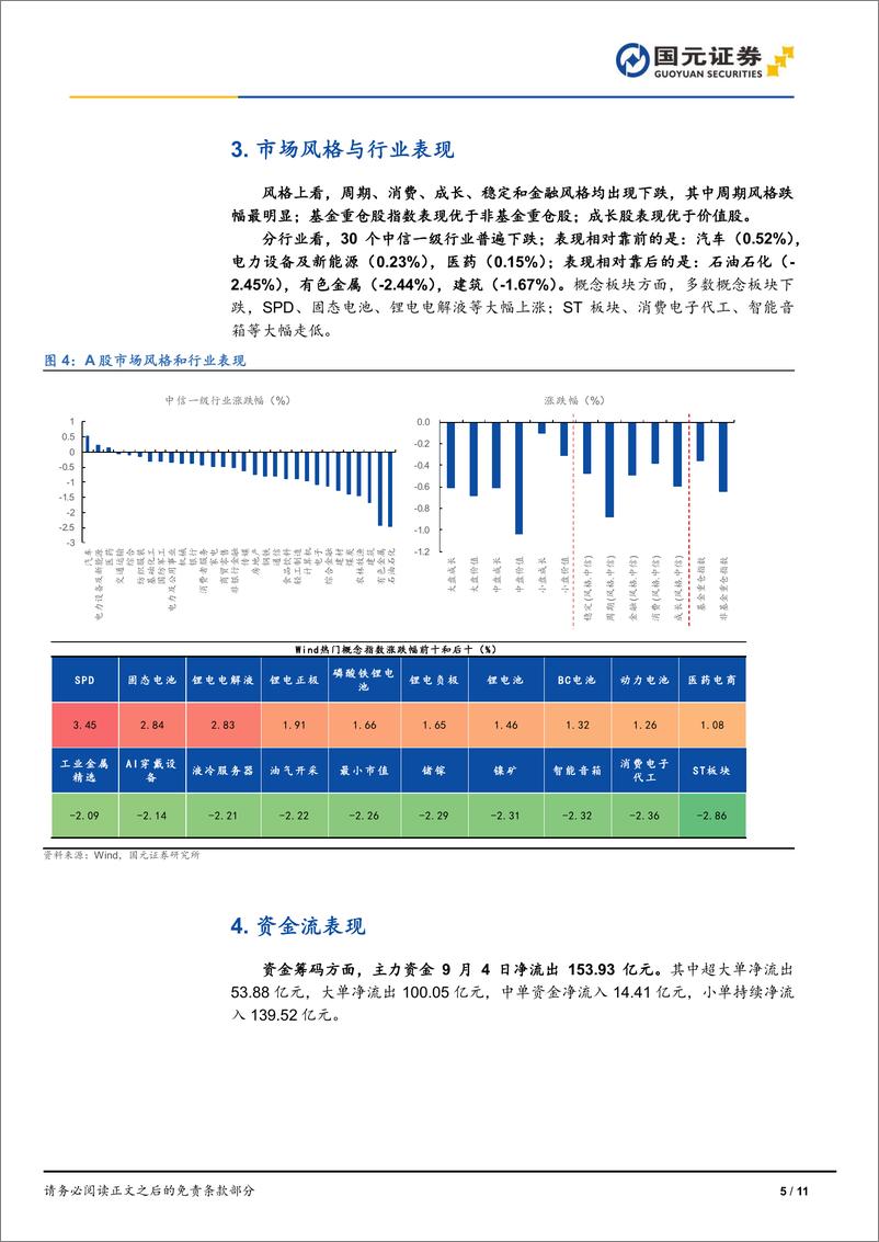 《市场复盘：三大指数收跌，市场普遍走弱-240904-国元证券-11页》 - 第5页预览图