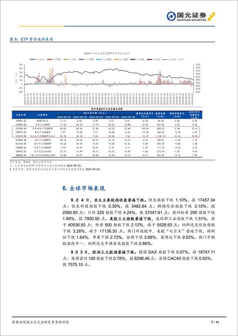 《市场复盘：三大指数收跌，市场普遍走弱-240904-国元证券-11页》 - 第7页预览图