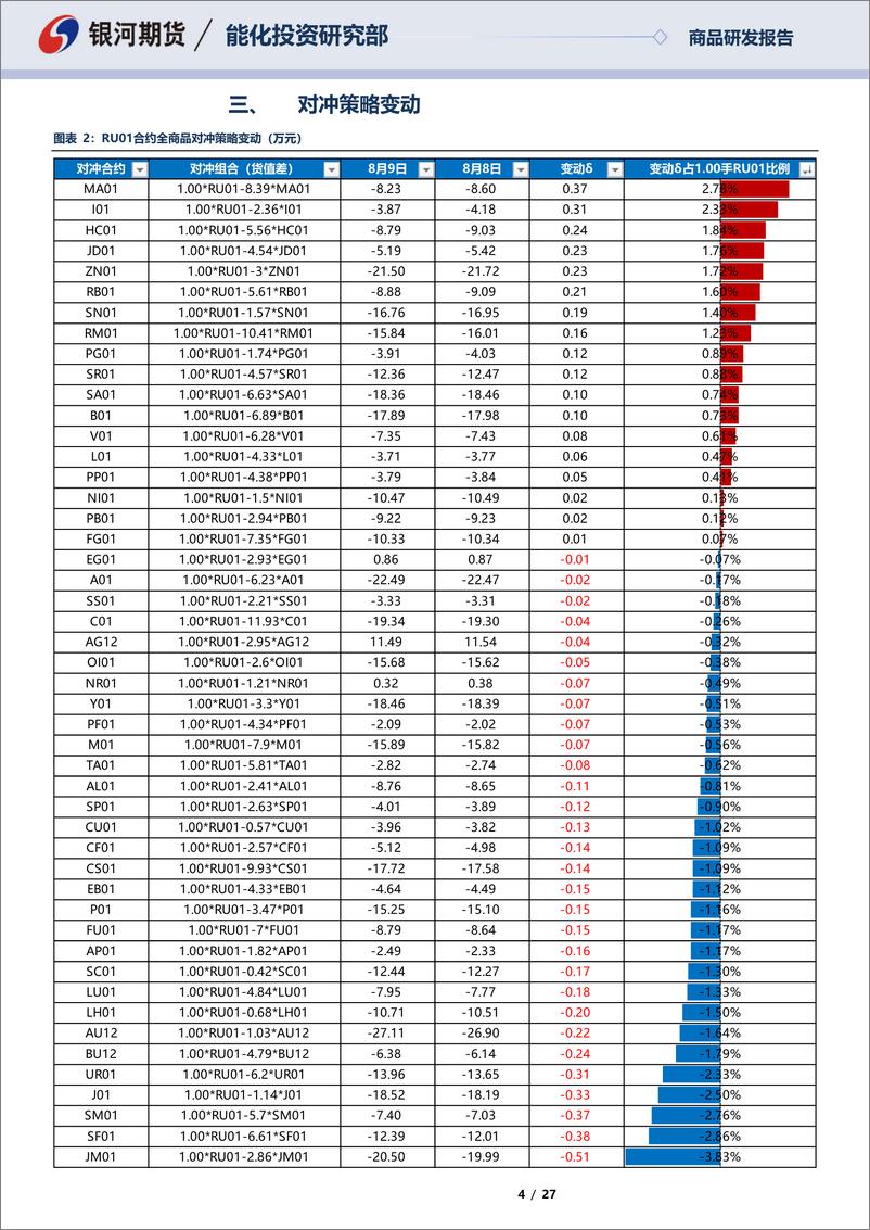 《RU01合约全商品对冲报告-20220809-银河期货-27页》 - 第5页预览图