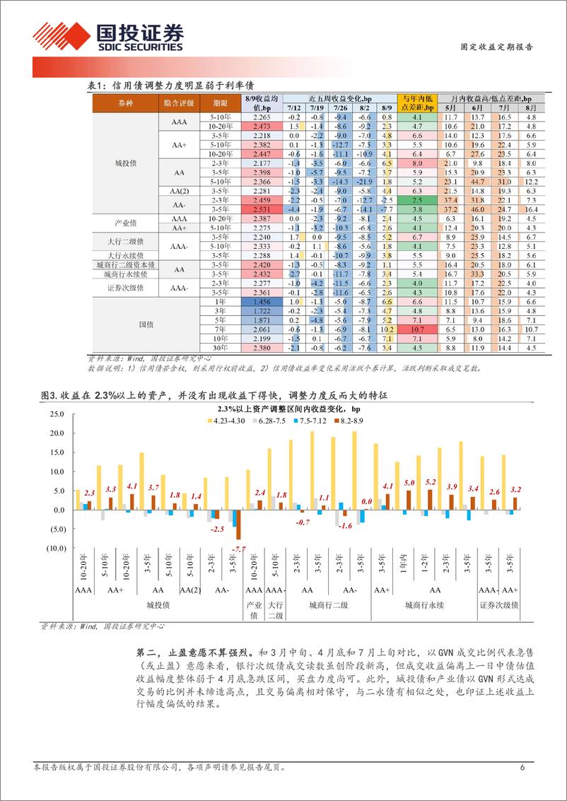 《债券策略报告：票息资产的矛盾及推演-240812-国投证券-15页》 - 第6页预览图