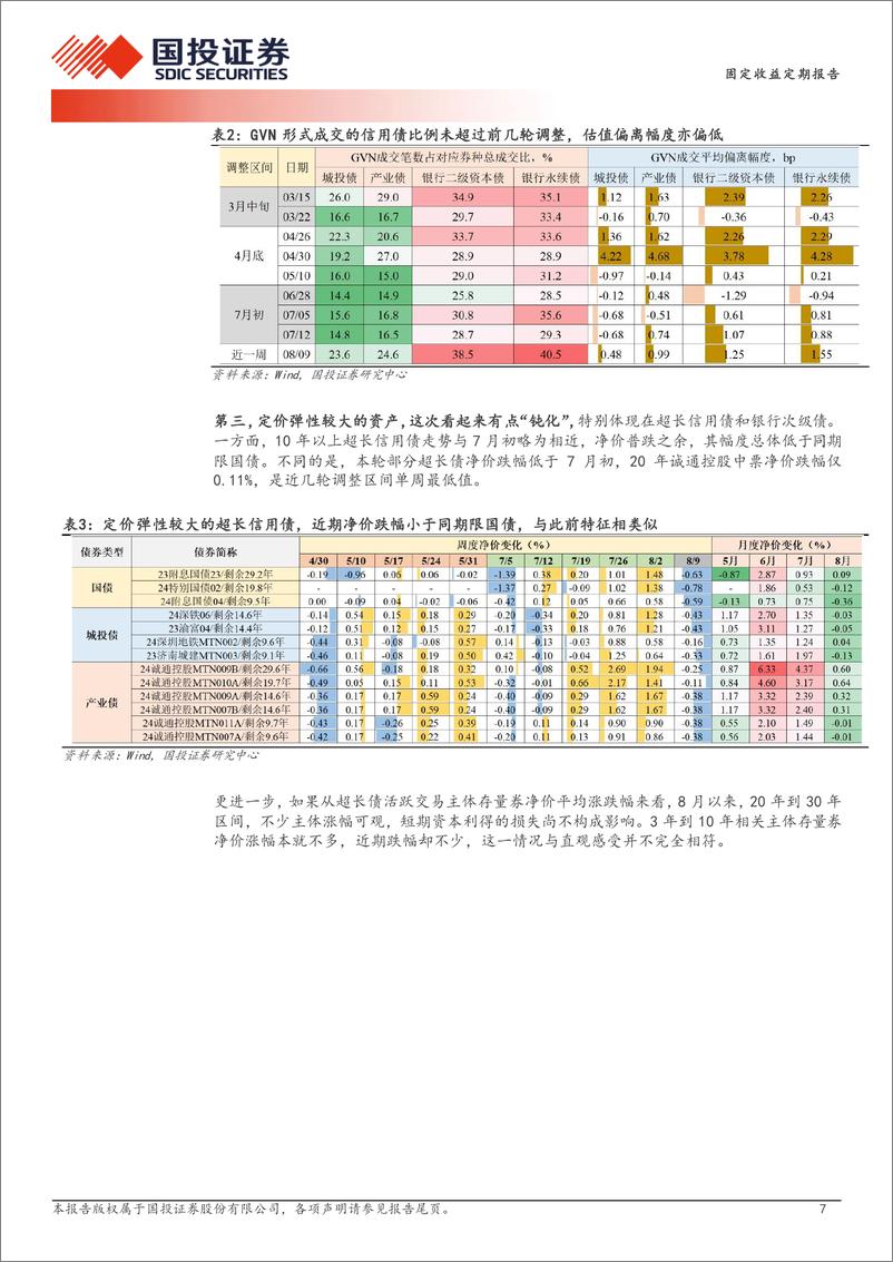 《债券策略报告：票息资产的矛盾及推演-240812-国投证券-15页》 - 第7页预览图