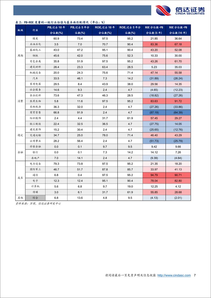 《行业配置主线探讨：适度增配成长消费，提前布局熊转牛-20220514-信达证券-25页》 - 第8页预览图