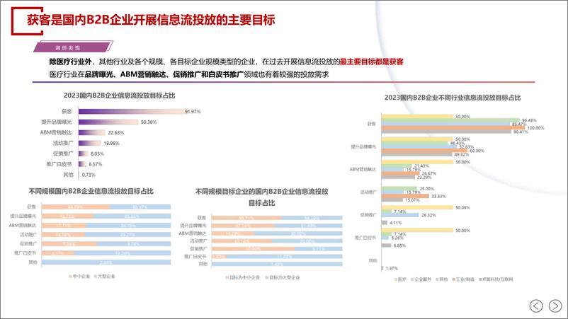 《2024中国B2B企业信息流投放获客白皮书-SalesDriver》 - 第8页预览图