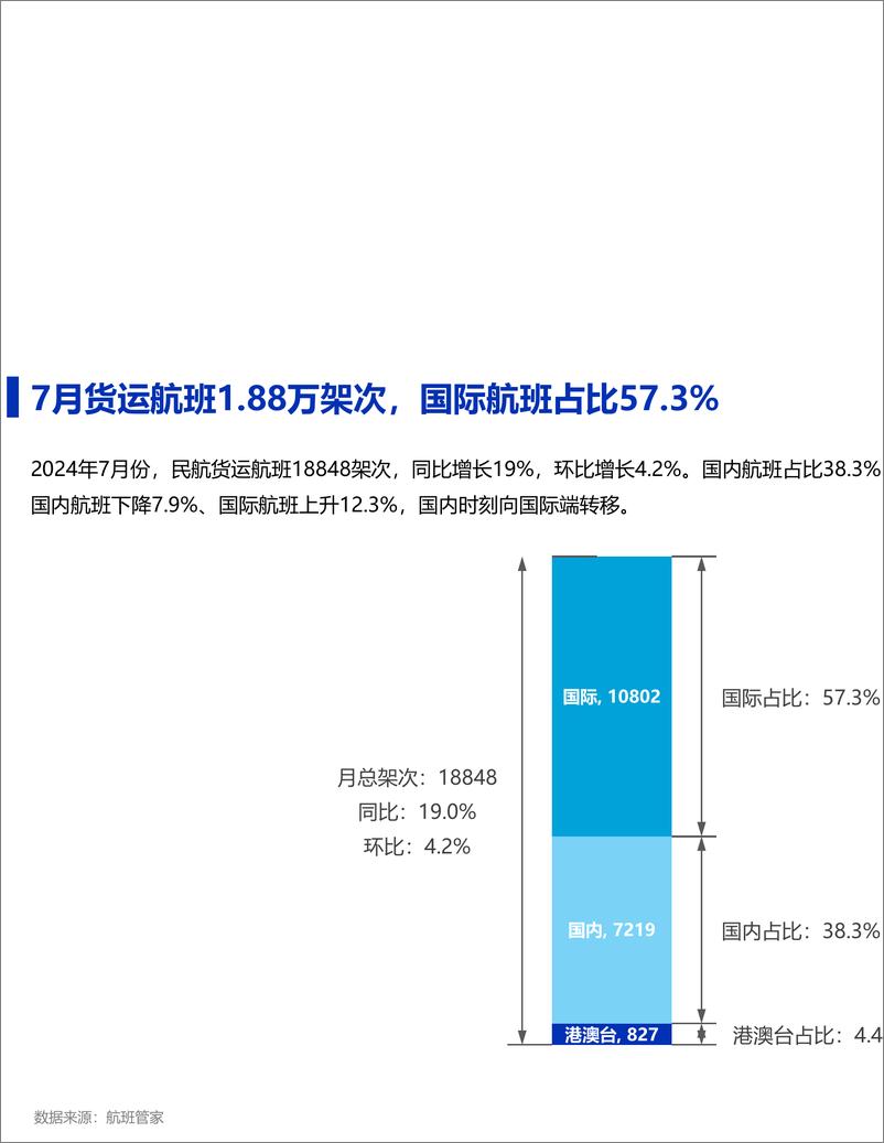 《2024年7月民航货运简报-12页》 - 第3页预览图