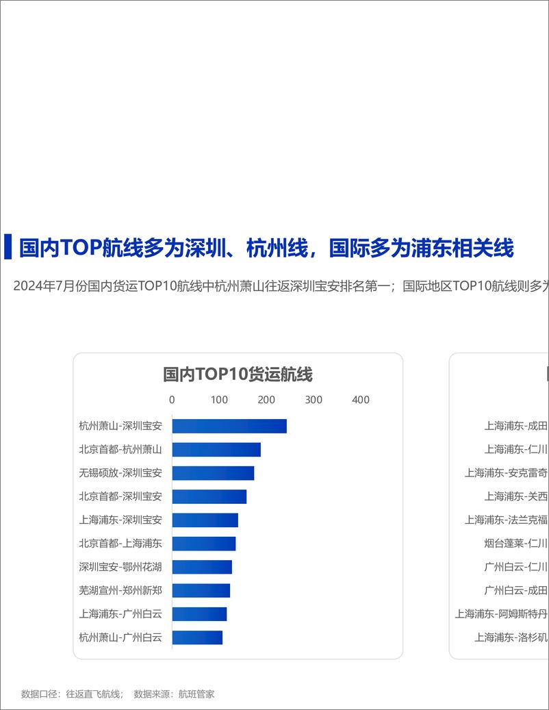 《2024年7月民航货运简报-12页》 - 第6页预览图