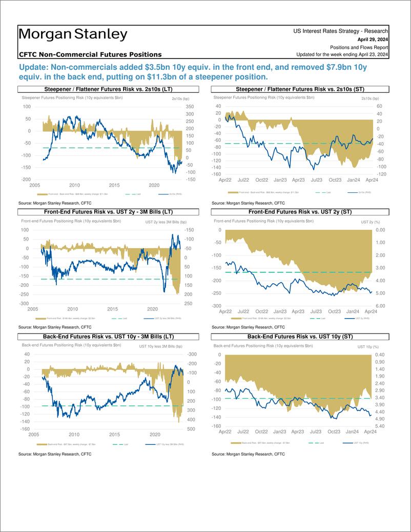 《Morgan Stanley Fixed-Global Macro Strategy Positions and Flows Report-107898804》 - 第2页预览图