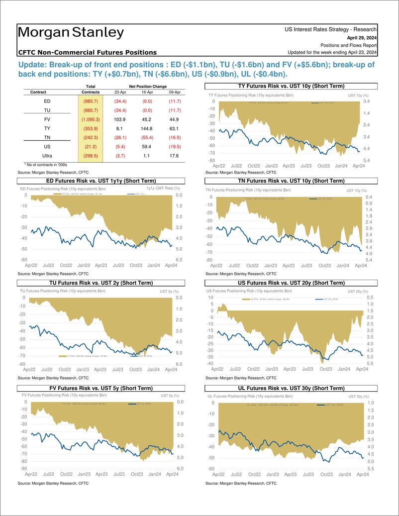 《Morgan Stanley Fixed-Global Macro Strategy Positions and Flows Report-107898804》 - 第3页预览图