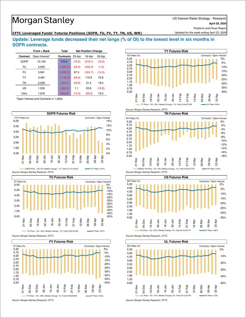 《Morgan Stanley Fixed-Global Macro Strategy Positions and Flows Report-107898804》 - 第7页预览图