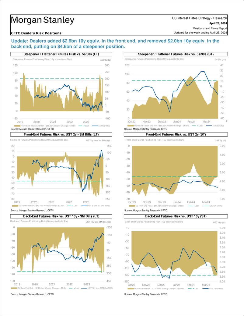 《Morgan Stanley Fixed-Global Macro Strategy Positions and Flows Report-107898804》 - 第8页预览图