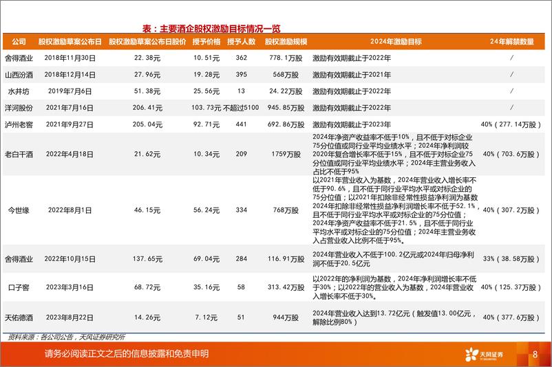 《白酒行业报告：24年春节仍存三大超预期点-240320-天风证券-24页》 - 第8页预览图