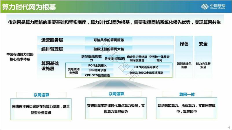 《光网络技术创新，助力算力时代发展-21页》 - 第5页预览图