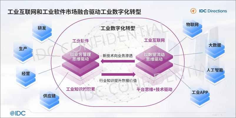 《IDC-聚焦与重构-中国工业互联网与工业软件发展趋势（中）-2023.06-35页》 - 第6页预览图