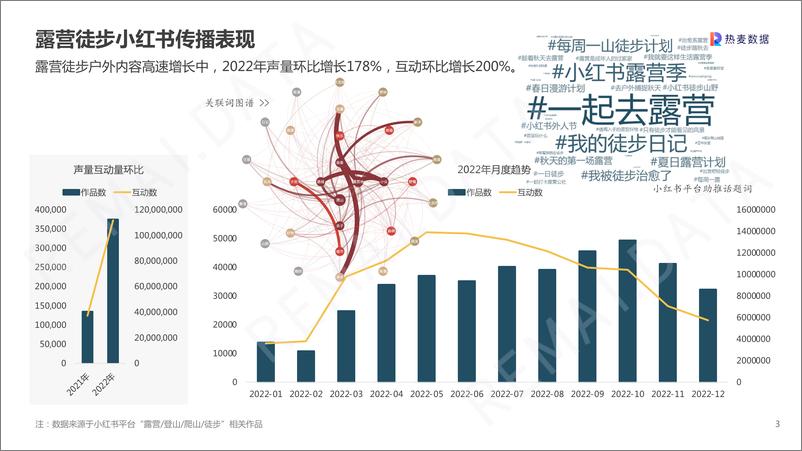 《2023露营徒步十大户外趋势》 - 第3页预览图