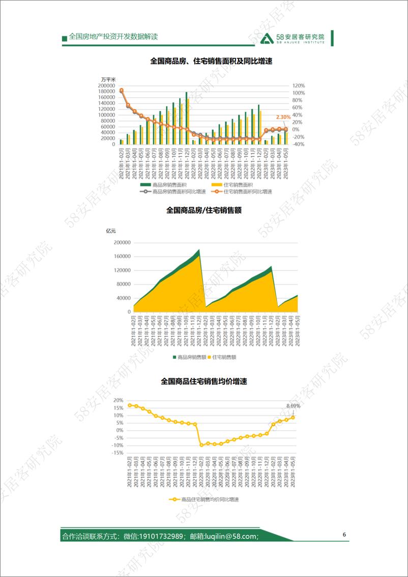 《58安居客房产研究院-2023年1-5月房地产开发运行情况解读-9页》 - 第7页预览图