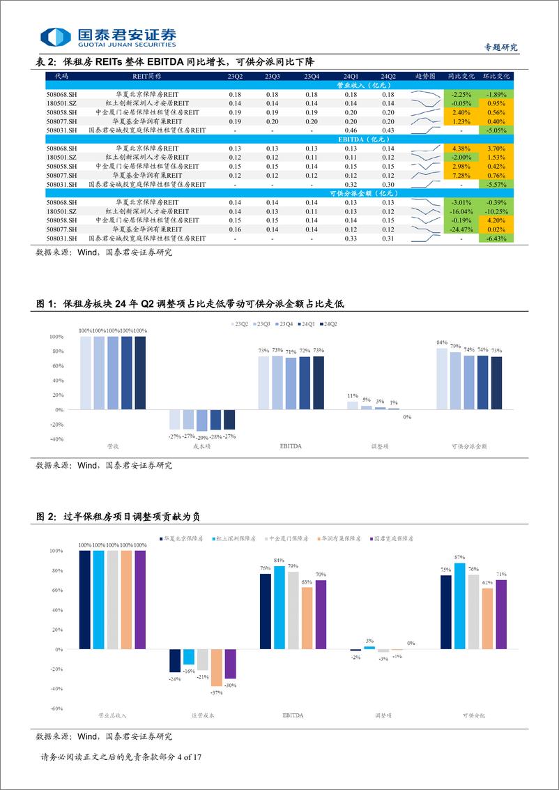 《REITs二季度报点评：分化格局延续-240729-国泰君安-17页》 - 第4页预览图