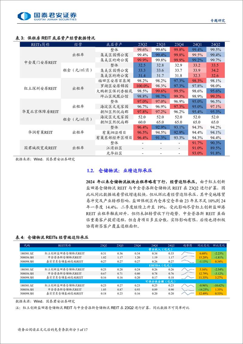 《REITs二季度报点评：分化格局延续-240729-国泰君安-17页》 - 第5页预览图