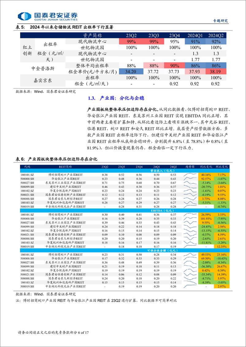 《REITs二季度报点评：分化格局延续-240729-国泰君安-17页》 - 第6页预览图