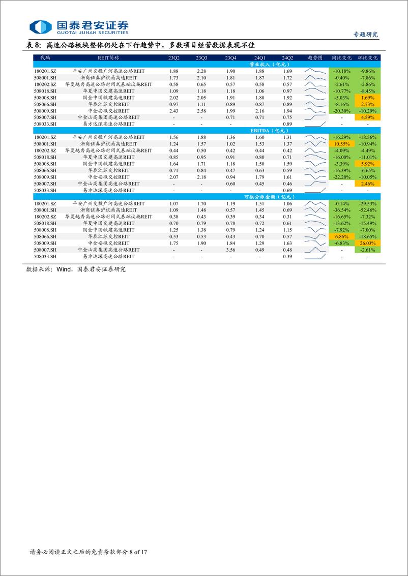 《REITs二季度报点评：分化格局延续-240729-国泰君安-17页》 - 第8页预览图