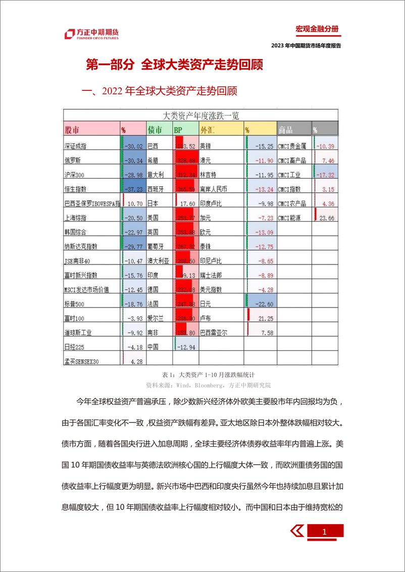 《2022年全球大类资产表现回顾与2023年展望：美元见顶，A股和美债迎来多配机会-20230119-方正中期期货-43页》 - 第7页预览图