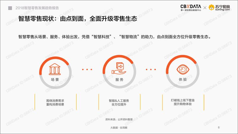 《2018智慧零售发展趋势报告》 - 第6页预览图