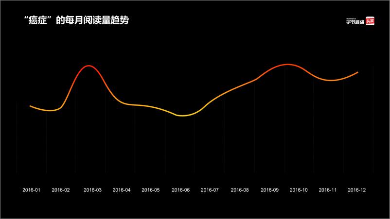 《国人胃癌关注度大数据》 - 第3页预览图