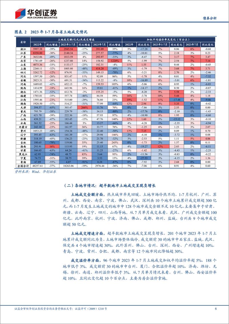 《7月土地成交市场跟踪：成交溢价率创年内新低，土地市场持续偏冷-20230824-华创证券-16页》 - 第7页预览图