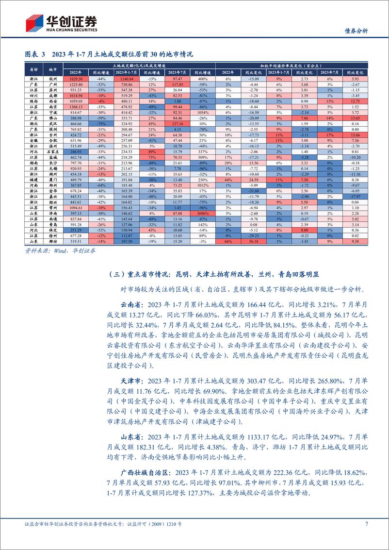 《7月土地成交市场跟踪：成交溢价率创年内新低，土地市场持续偏冷-20230824-华创证券-16页》 - 第8页预览图