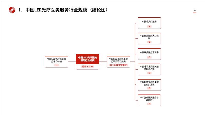 《中国LED光疗医美行业市场规模测算逻辑模型 头豹词条报告系列》 - 第3页预览图