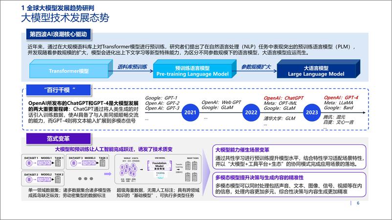 《2023金融业大模型应用报告》 - 第6页预览图